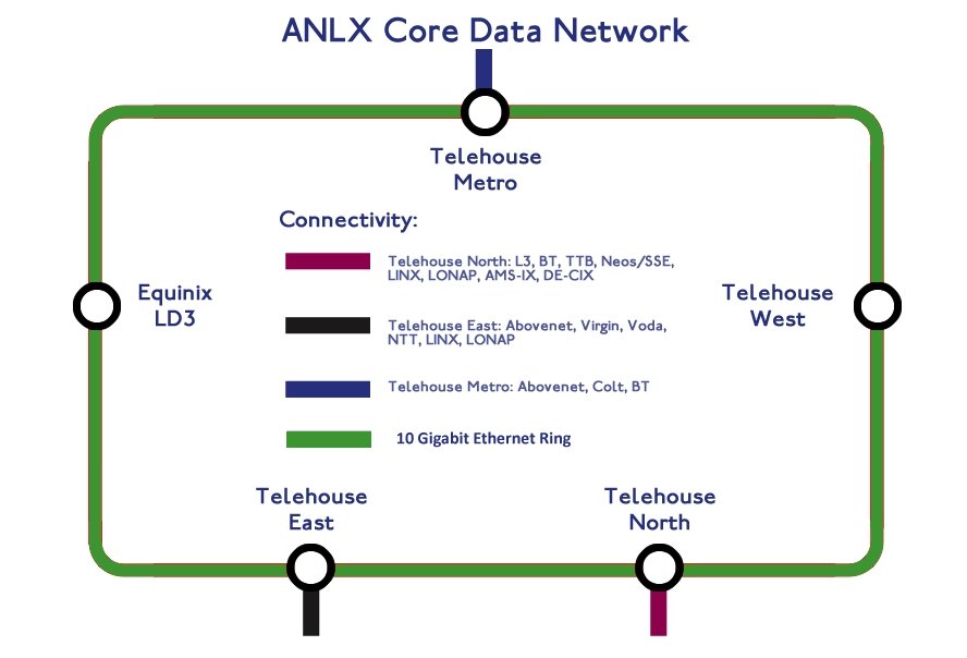 ANLX-Data-Network